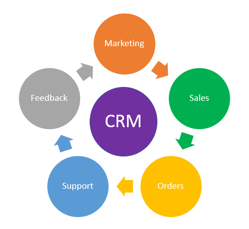 Customer Relationship Management (CRM)