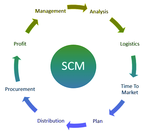 Supply Chain Management (SCM)